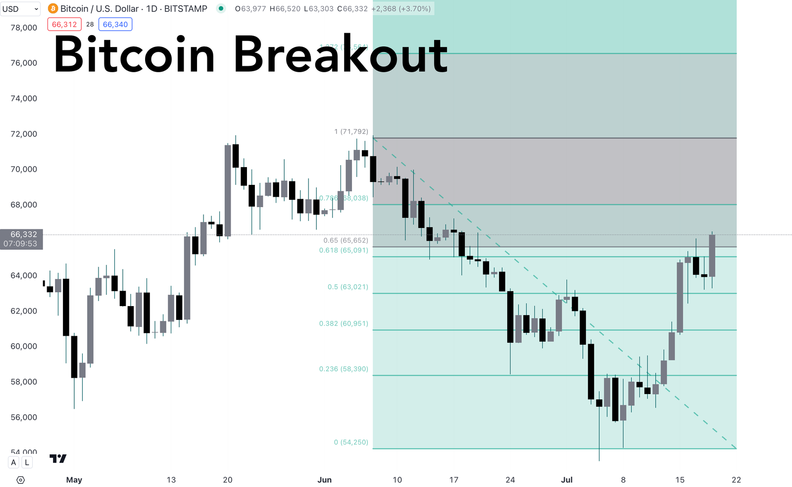 Bitcoin Price